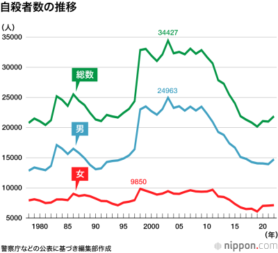 自殺者数推移